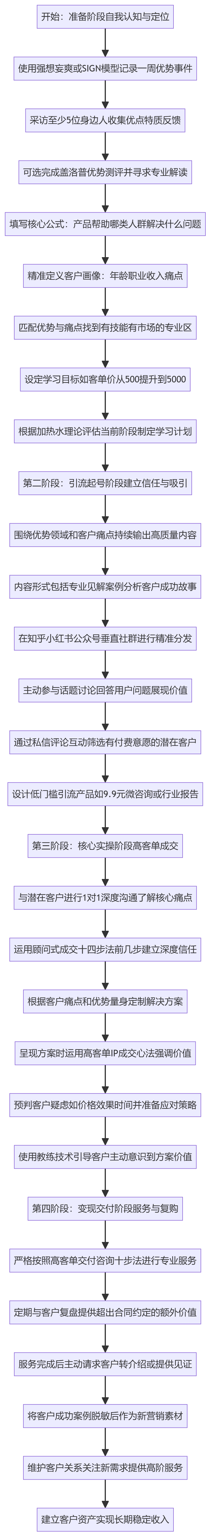 SOP执行流程图